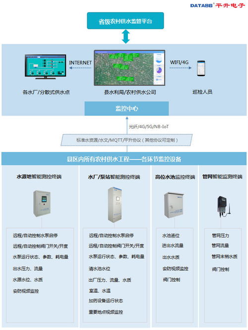 城乡供水一体化智能供水系统解决方案与智能水务系统开发